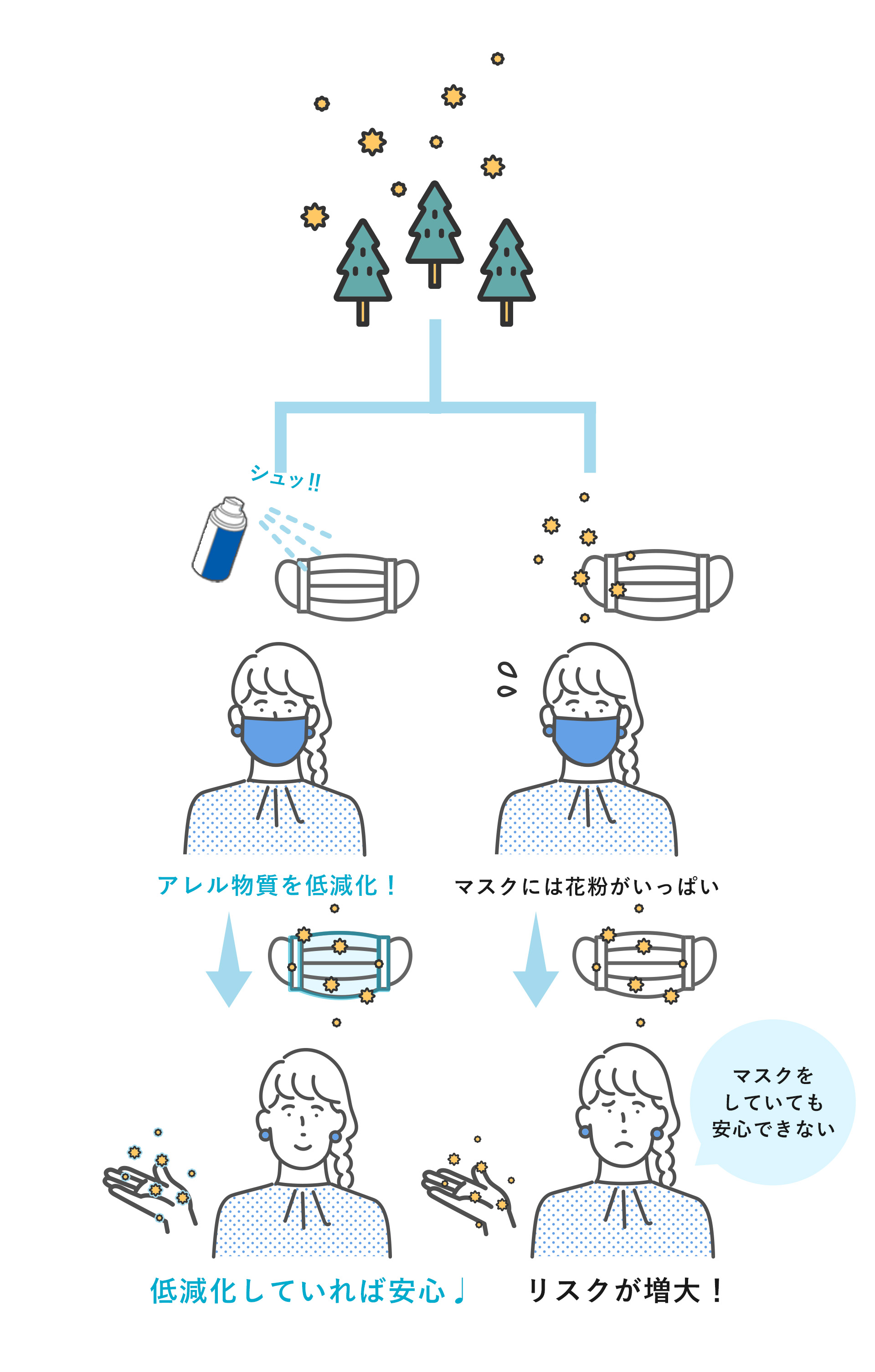 マスクには花粉がいっぱい リスクが増大！ アレル物質を低減化！ 低減化していれば安心♩ マスクをしていても安心できない