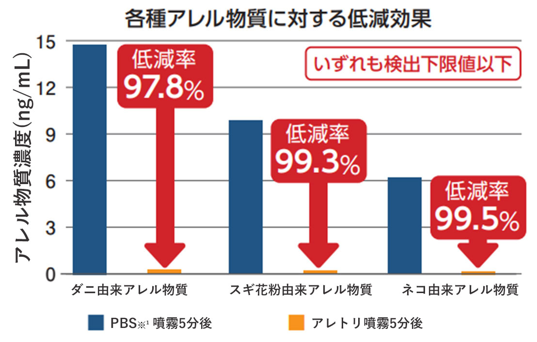 多様なアレル物質に対する低減効果！