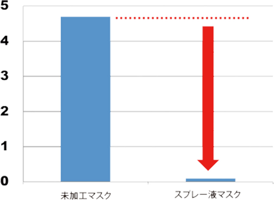 1分後の試験結果