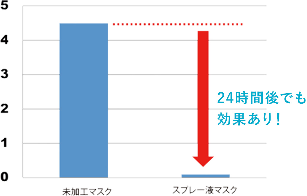 24時間後の試験結果