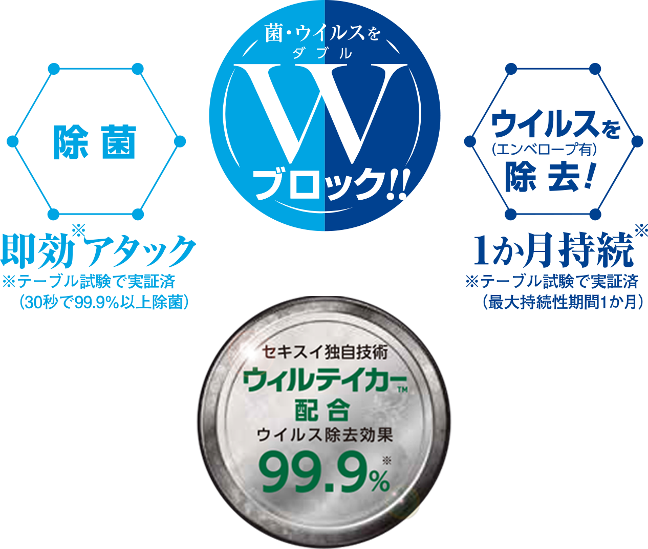 菌・ウイルスをダブルブロック！！ 除菌即効アタック※テーブル試験で実証済(30秒で99.9%以上除菌) ウイルスを除去！(エンベロープ有) セキスイ独自技術ウィルテイカー配合ウイルス除去効果99.9%